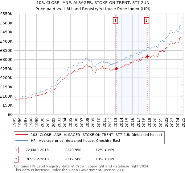 103, CLOSE LANE, ALSAGER, STOKE-ON-TRENT, ST7 2UN: Price paid vs HM Land Registry's House Price Index