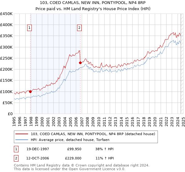 103, COED CAMLAS, NEW INN, PONTYPOOL, NP4 8RP: Price paid vs HM Land Registry's House Price Index