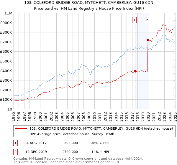 103, COLEFORD BRIDGE ROAD, MYTCHETT, CAMBERLEY, GU16 6DN: Price paid vs HM Land Registry's House Price Index