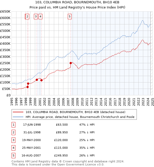 103, COLUMBIA ROAD, BOURNEMOUTH, BH10 4EB: Price paid vs HM Land Registry's House Price Index