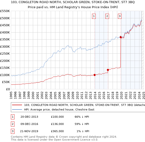 103, CONGLETON ROAD NORTH, SCHOLAR GREEN, STOKE-ON-TRENT, ST7 3BQ: Price paid vs HM Land Registry's House Price Index