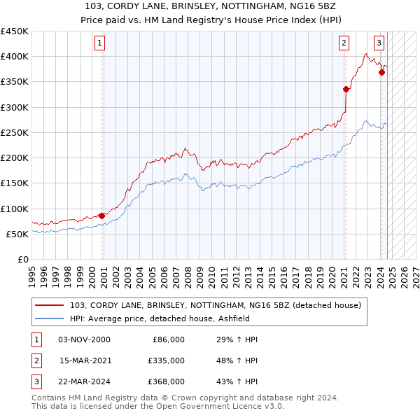 103, CORDY LANE, BRINSLEY, NOTTINGHAM, NG16 5BZ: Price paid vs HM Land Registry's House Price Index