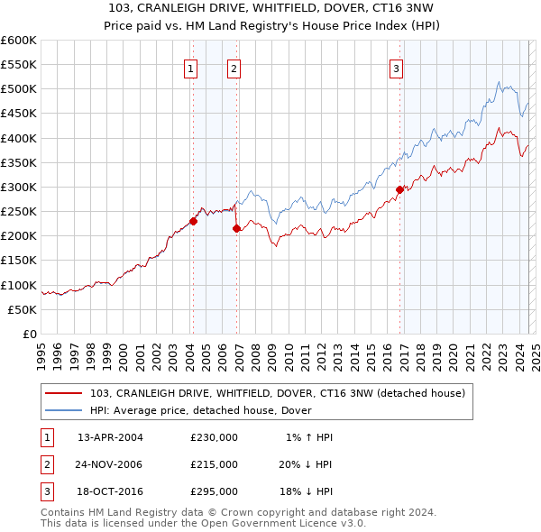 103, CRANLEIGH DRIVE, WHITFIELD, DOVER, CT16 3NW: Price paid vs HM Land Registry's House Price Index