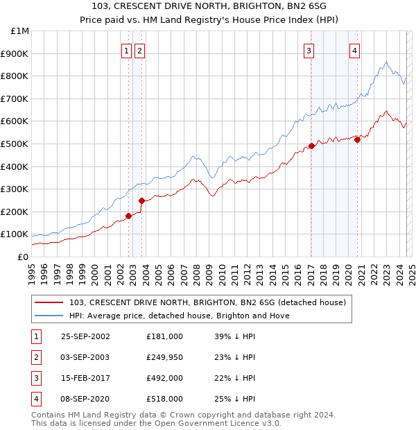 103, CRESCENT DRIVE NORTH, BRIGHTON, BN2 6SG: Price paid vs HM Land Registry's House Price Index