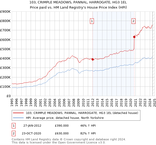 103, CRIMPLE MEADOWS, PANNAL, HARROGATE, HG3 1EL: Price paid vs HM Land Registry's House Price Index