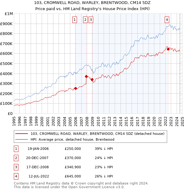 103, CROMWELL ROAD, WARLEY, BRENTWOOD, CM14 5DZ: Price paid vs HM Land Registry's House Price Index