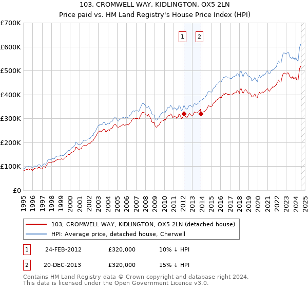 103, CROMWELL WAY, KIDLINGTON, OX5 2LN: Price paid vs HM Land Registry's House Price Index