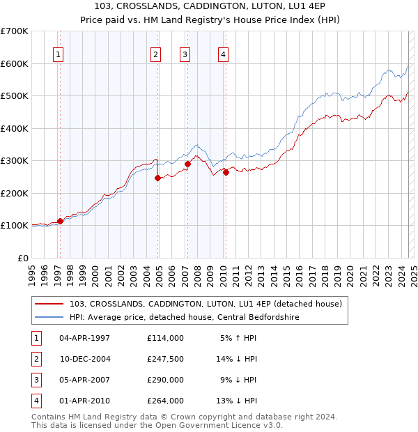 103, CROSSLANDS, CADDINGTON, LUTON, LU1 4EP: Price paid vs HM Land Registry's House Price Index