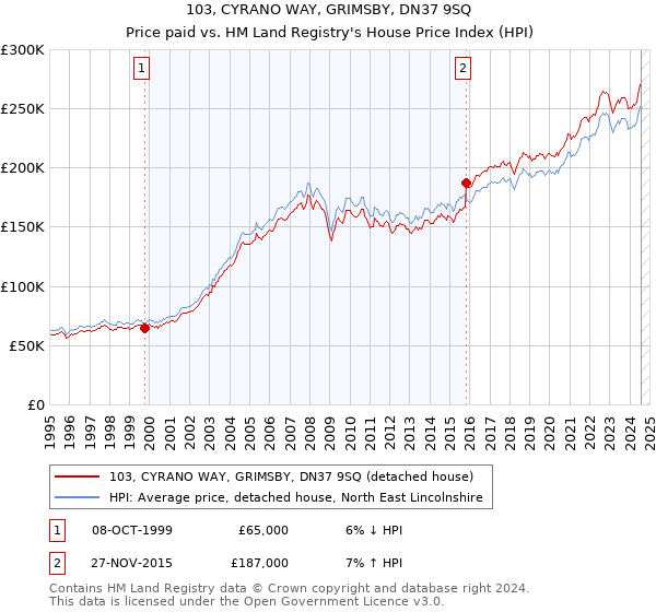 103, CYRANO WAY, GRIMSBY, DN37 9SQ: Price paid vs HM Land Registry's House Price Index