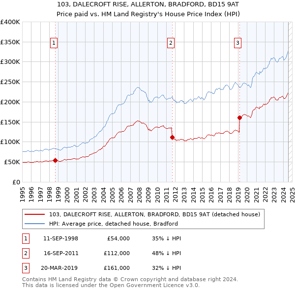 103, DALECROFT RISE, ALLERTON, BRADFORD, BD15 9AT: Price paid vs HM Land Registry's House Price Index