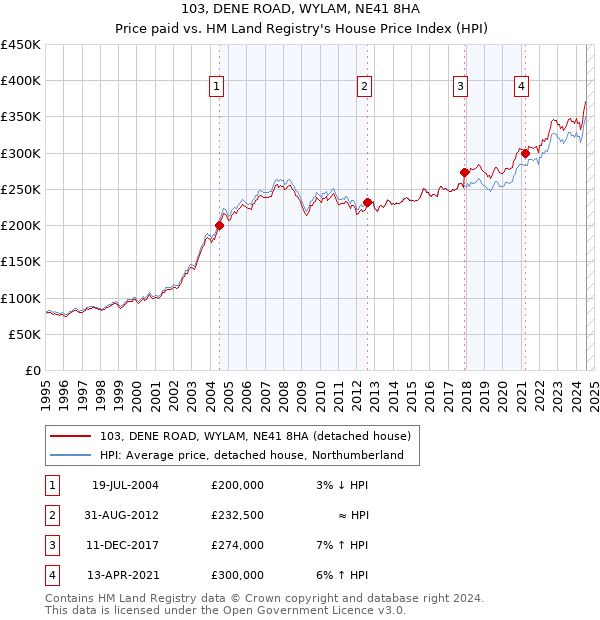 103, DENE ROAD, WYLAM, NE41 8HA: Price paid vs HM Land Registry's House Price Index