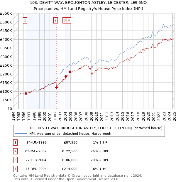 103, DEVITT WAY, BROUGHTON ASTLEY, LEICESTER, LE9 6NQ: Price paid vs HM Land Registry's House Price Index