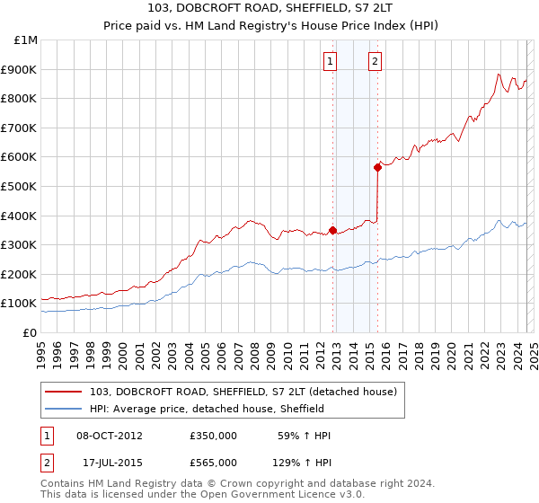 103, DOBCROFT ROAD, SHEFFIELD, S7 2LT: Price paid vs HM Land Registry's House Price Index