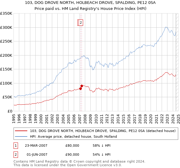 103, DOG DROVE NORTH, HOLBEACH DROVE, SPALDING, PE12 0SA: Price paid vs HM Land Registry's House Price Index