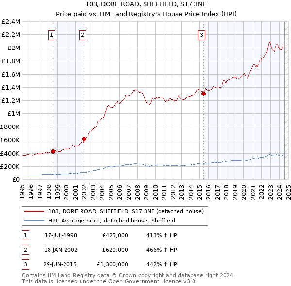 103, DORE ROAD, SHEFFIELD, S17 3NF: Price paid vs HM Land Registry's House Price Index