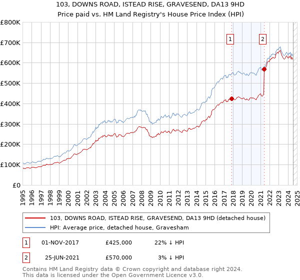 103, DOWNS ROAD, ISTEAD RISE, GRAVESEND, DA13 9HD: Price paid vs HM Land Registry's House Price Index