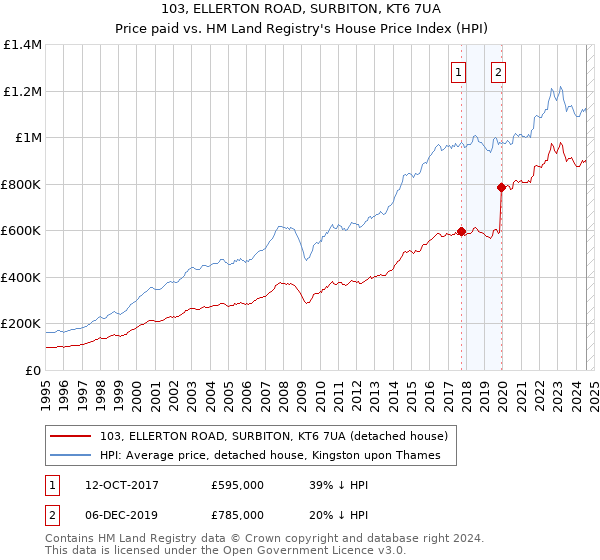 103, ELLERTON ROAD, SURBITON, KT6 7UA: Price paid vs HM Land Registry's House Price Index