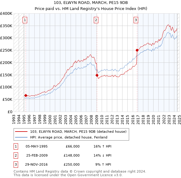 103, ELWYN ROAD, MARCH, PE15 9DB: Price paid vs HM Land Registry's House Price Index