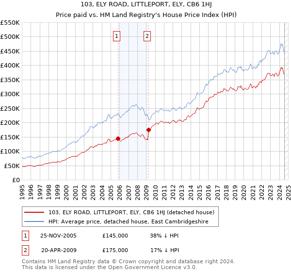 103, ELY ROAD, LITTLEPORT, ELY, CB6 1HJ: Price paid vs HM Land Registry's House Price Index