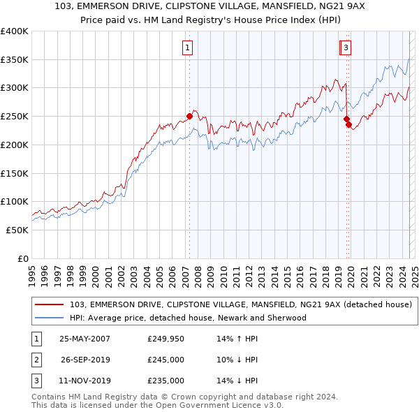 103, EMMERSON DRIVE, CLIPSTONE VILLAGE, MANSFIELD, NG21 9AX: Price paid vs HM Land Registry's House Price Index