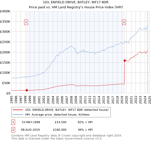 103, ENFIELD DRIVE, BATLEY, WF17 8DR: Price paid vs HM Land Registry's House Price Index