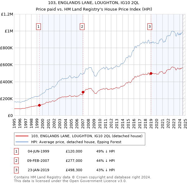 103, ENGLANDS LANE, LOUGHTON, IG10 2QL: Price paid vs HM Land Registry's House Price Index