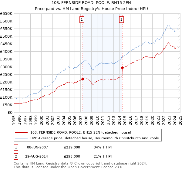 103, FERNSIDE ROAD, POOLE, BH15 2EN: Price paid vs HM Land Registry's House Price Index