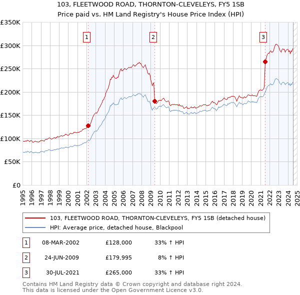 103, FLEETWOOD ROAD, THORNTON-CLEVELEYS, FY5 1SB: Price paid vs HM Land Registry's House Price Index