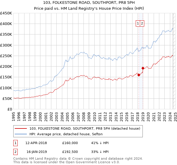 103, FOLKESTONE ROAD, SOUTHPORT, PR8 5PH: Price paid vs HM Land Registry's House Price Index