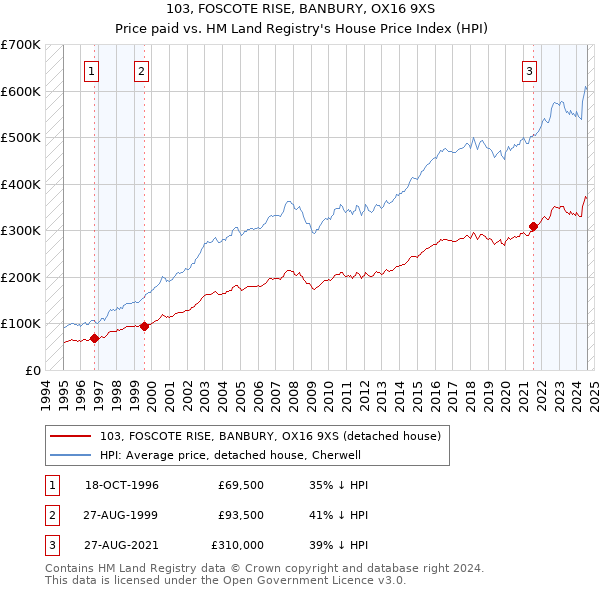 103, FOSCOTE RISE, BANBURY, OX16 9XS: Price paid vs HM Land Registry's House Price Index