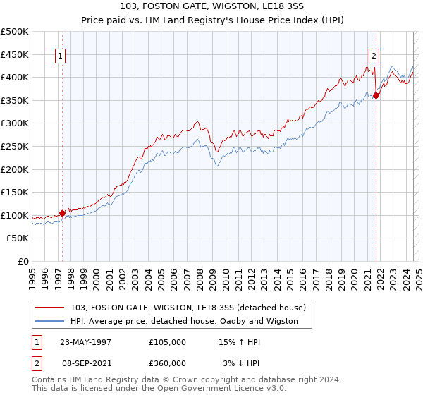 103, FOSTON GATE, WIGSTON, LE18 3SS: Price paid vs HM Land Registry's House Price Index