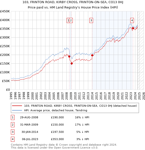 103, FRINTON ROAD, KIRBY CROSS, FRINTON-ON-SEA, CO13 0HJ: Price paid vs HM Land Registry's House Price Index