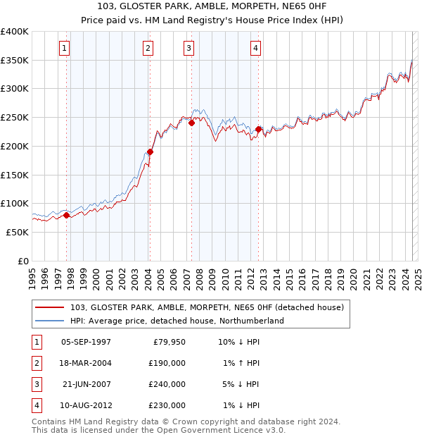 103, GLOSTER PARK, AMBLE, MORPETH, NE65 0HF: Price paid vs HM Land Registry's House Price Index