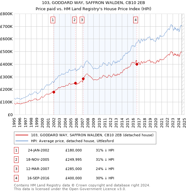 103, GODDARD WAY, SAFFRON WALDEN, CB10 2EB: Price paid vs HM Land Registry's House Price Index