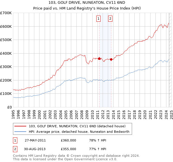 103, GOLF DRIVE, NUNEATON, CV11 6ND: Price paid vs HM Land Registry's House Price Index