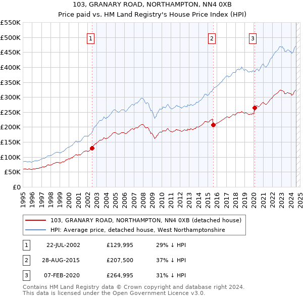 103, GRANARY ROAD, NORTHAMPTON, NN4 0XB: Price paid vs HM Land Registry's House Price Index