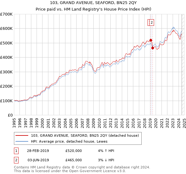 103, GRAND AVENUE, SEAFORD, BN25 2QY: Price paid vs HM Land Registry's House Price Index