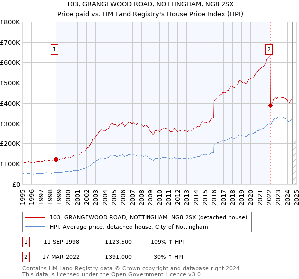 103, GRANGEWOOD ROAD, NOTTINGHAM, NG8 2SX: Price paid vs HM Land Registry's House Price Index