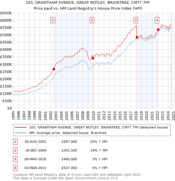 103, GRANTHAM AVENUE, GREAT NOTLEY, BRAINTREE, CM77 7FP: Price paid vs HM Land Registry's House Price Index