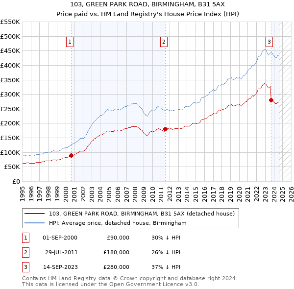 103, GREEN PARK ROAD, BIRMINGHAM, B31 5AX: Price paid vs HM Land Registry's House Price Index