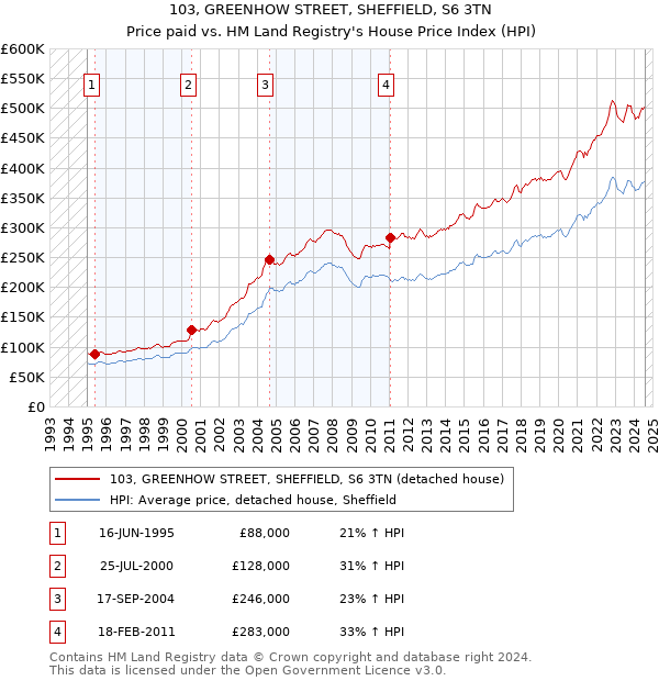 103, GREENHOW STREET, SHEFFIELD, S6 3TN: Price paid vs HM Land Registry's House Price Index