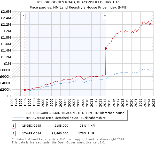 103, GREGORIES ROAD, BEACONSFIELD, HP9 1HZ: Price paid vs HM Land Registry's House Price Index