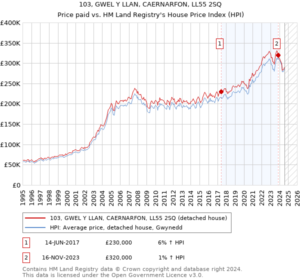 103, GWEL Y LLAN, CAERNARFON, LL55 2SQ: Price paid vs HM Land Registry's House Price Index