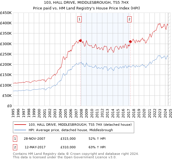 103, HALL DRIVE, MIDDLESBROUGH, TS5 7HX: Price paid vs HM Land Registry's House Price Index