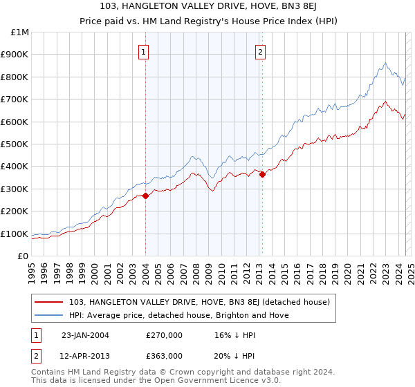 103, HANGLETON VALLEY DRIVE, HOVE, BN3 8EJ: Price paid vs HM Land Registry's House Price Index