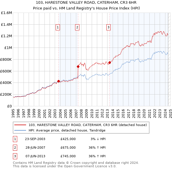 103, HARESTONE VALLEY ROAD, CATERHAM, CR3 6HR: Price paid vs HM Land Registry's House Price Index