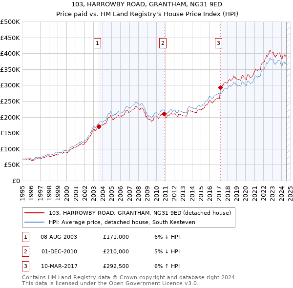 103, HARROWBY ROAD, GRANTHAM, NG31 9ED: Price paid vs HM Land Registry's House Price Index