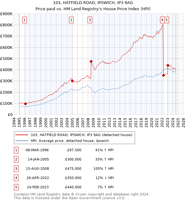 103, HATFIELD ROAD, IPSWICH, IP3 9AG: Price paid vs HM Land Registry's House Price Index