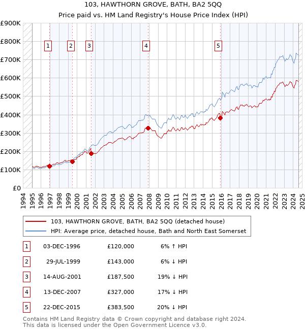 103, HAWTHORN GROVE, BATH, BA2 5QQ: Price paid vs HM Land Registry's House Price Index