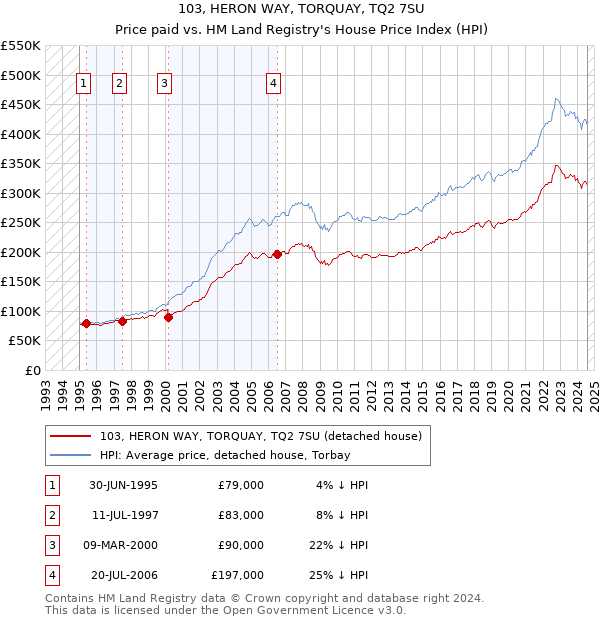 103, HERON WAY, TORQUAY, TQ2 7SU: Price paid vs HM Land Registry's House Price Index